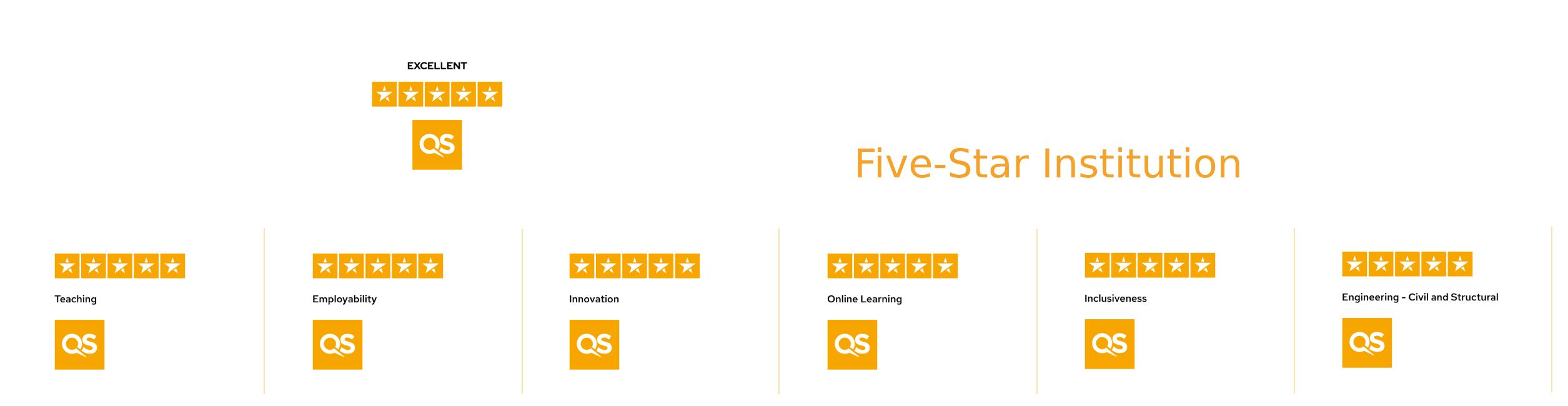 QS 5 Stars Rated for Excellence