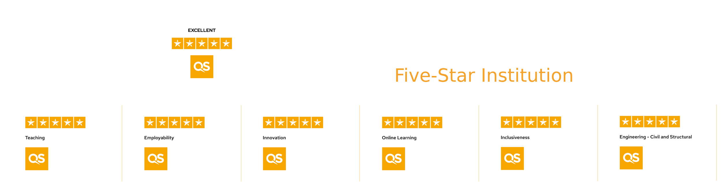 QS 5 Stars Rated for Excellence